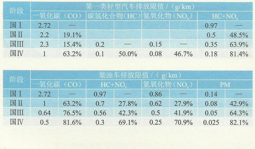 汽车最新排放标准及其步骤指南详解