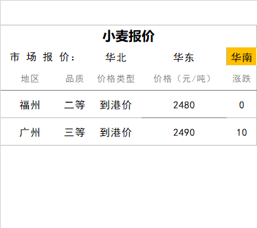 小麦最新价格行情及深度分析