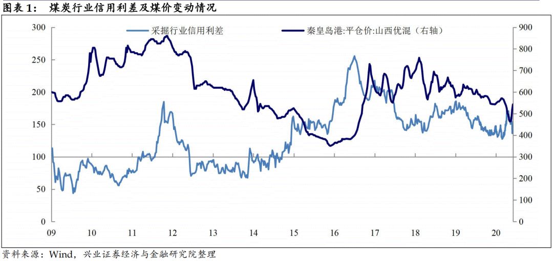 煤炭价格走势图