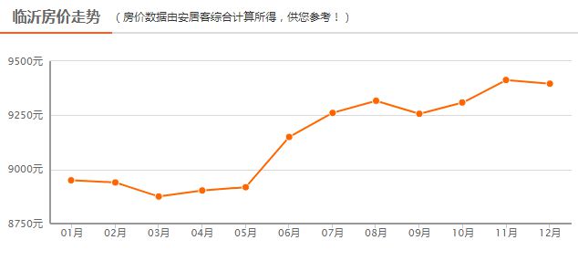 临沂房价最新动态概览