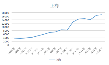 上海房价最新走势图，科技与生活的融合对房价影响分析