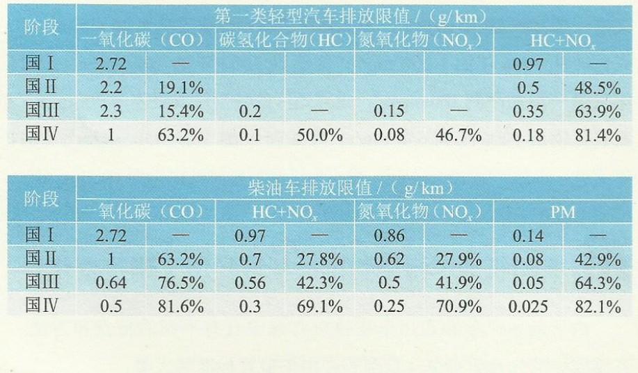 汽车最新排放标准