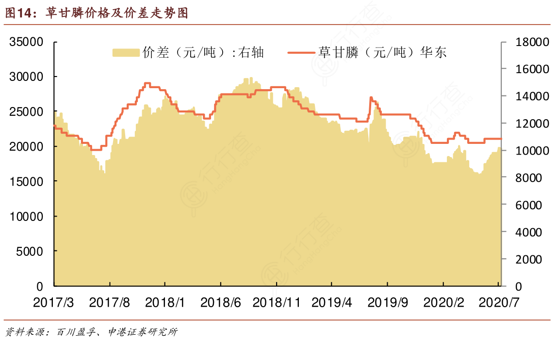 草甘膦价格最新动态及走势图分析