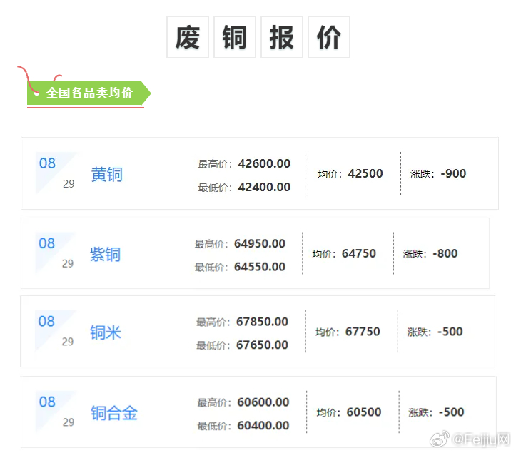 今日废铜回收报价更新，重塑资源价值，科技引领生活新篇章