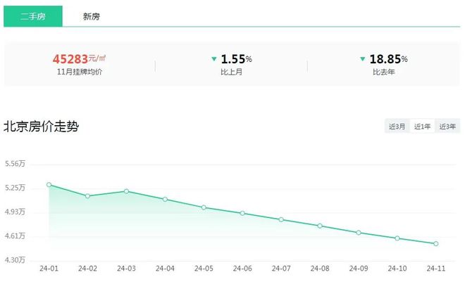 北京二手房价格走势最新消息更新，市场趋势分析