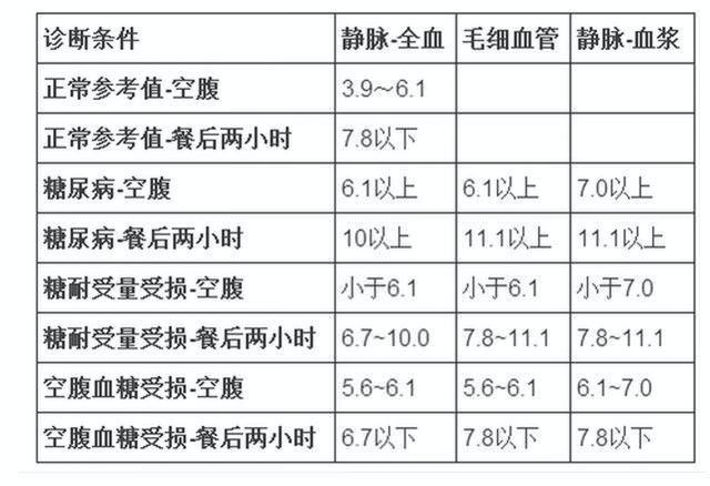 血糖正常值最新标准表概览