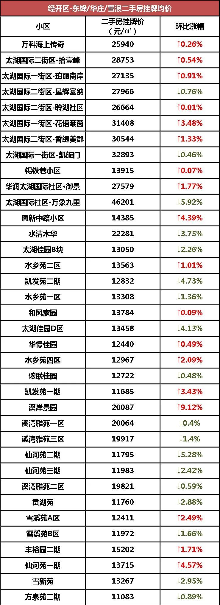 无锡二手房最新价格