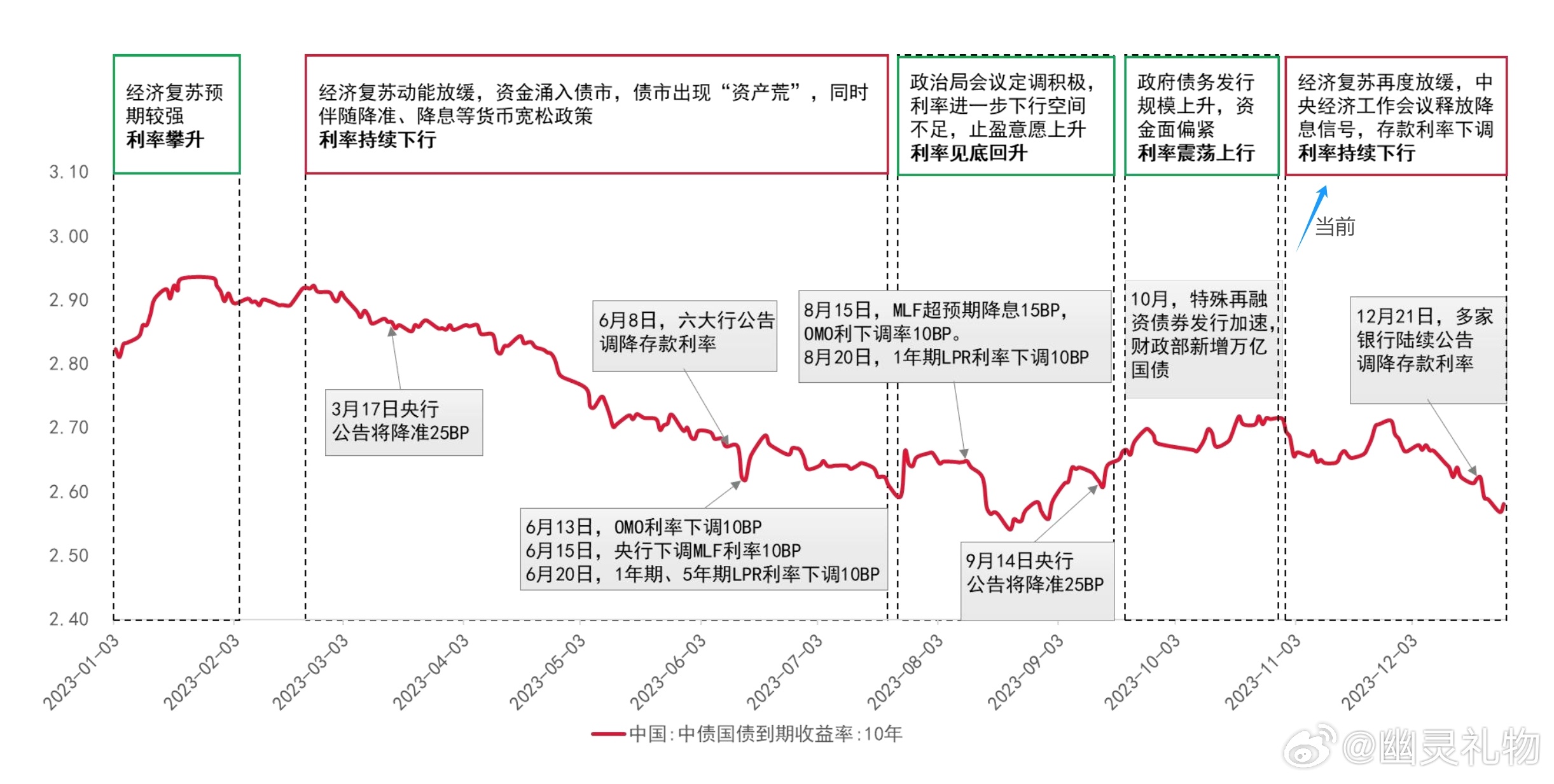 最新国债利率解析与前瞻性观察，全面揭示利率动态及未来趋势