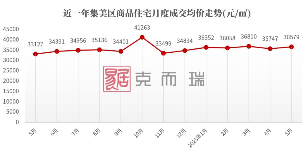 厦门房价走势