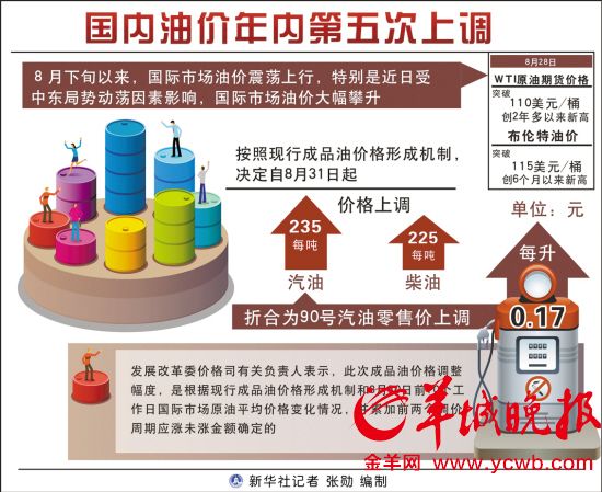 安徽油价调整