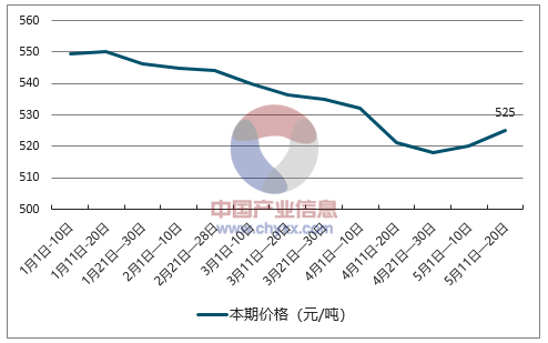 市场分析与展望