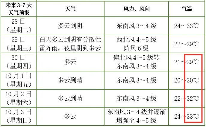 昆山天气预报更新通知