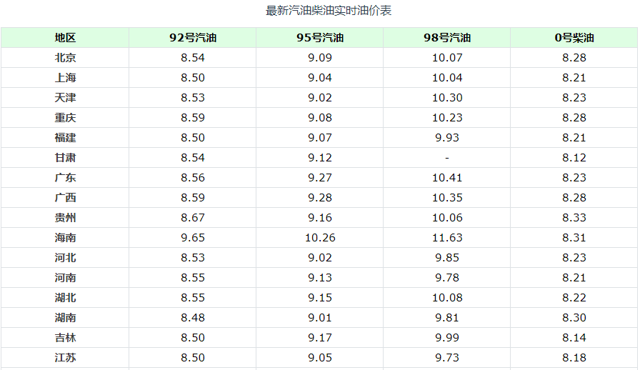 最新消息揭秘，95号汽油价格调整全面指南