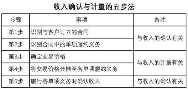 最新收入确认准则深度解析与探讨✨