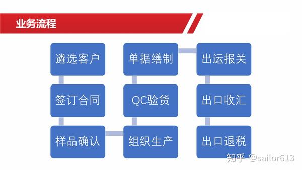 最新外贸出口业务操作指南与趋势分析🌏