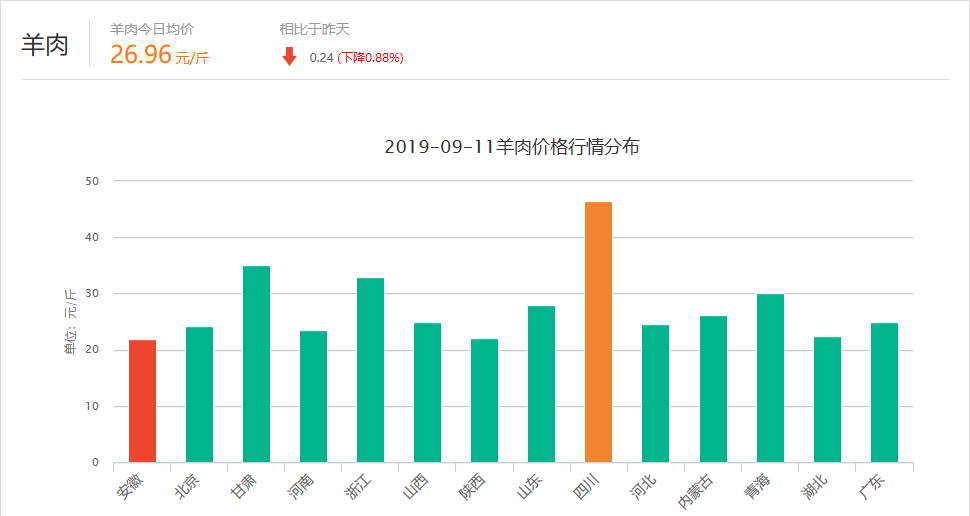 今日羊价预测趋势分析