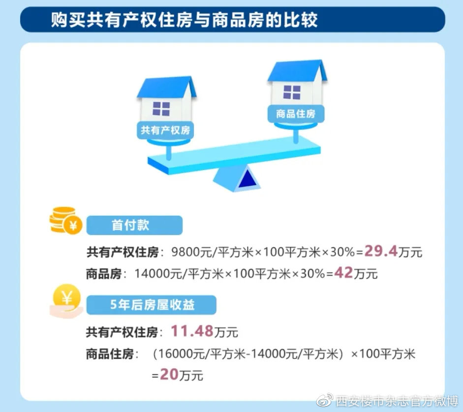 🌟共有产权房最新动态🌟