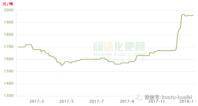尿素价格