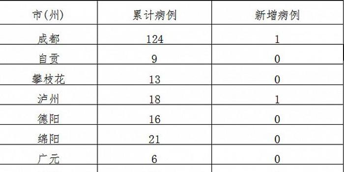 四川疫情