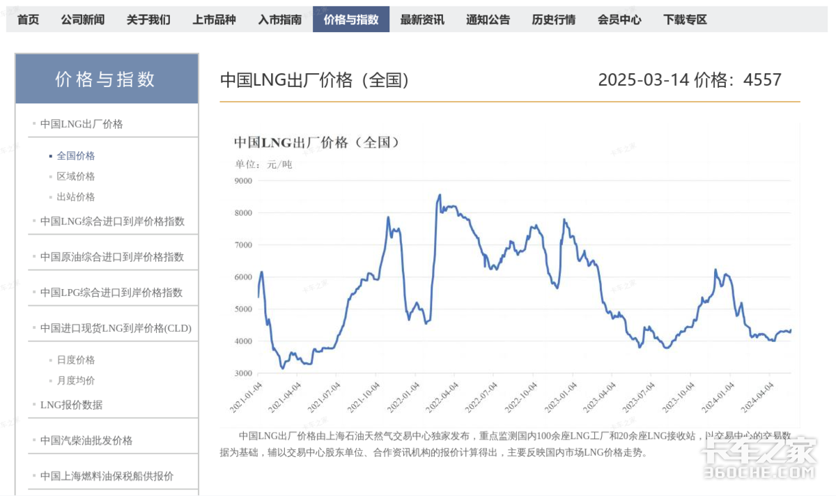 Lng价格最新动态