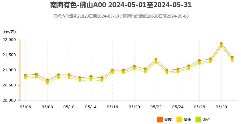 铝锭价格走势