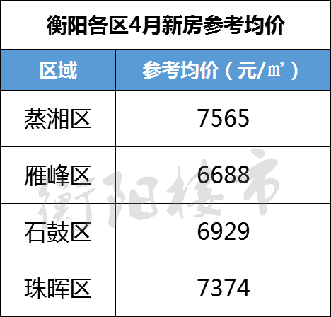 衡阳市最新房价