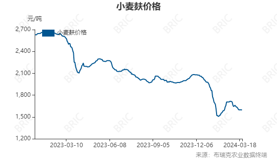 麦麸价格最新行情及分析