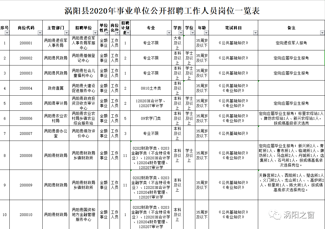 涡阳最新招聘信息汇总