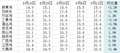广东鸡价格行情最新动态，时代变迁与市场的波动影响分析