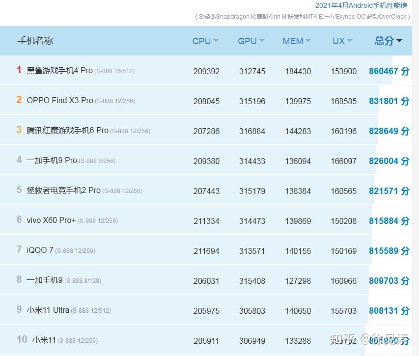 2021最新手机性能排行榜，一部手机，串联美好时光