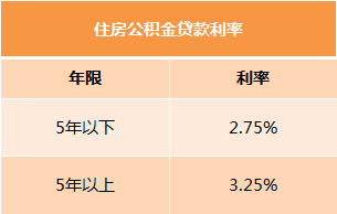 公积金贷款利率最新更新，科技助力贷款，轻松开启新生活